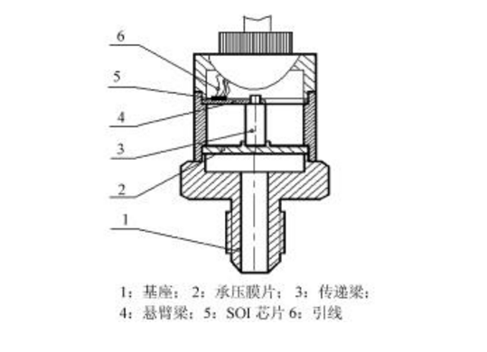 耐高温压力传感器安装形式怎么分类 