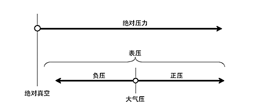 压力传感器的表压,绝压,负压区别