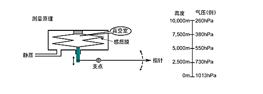 压力传感器的表压,绝压,负压区别