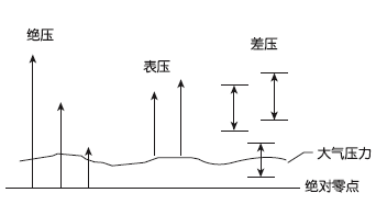 压力传感器的表压,绝压,负压区别