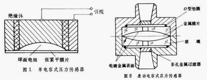 电容式压力传感器能将被测压力转换成输出的压力传感器吗？