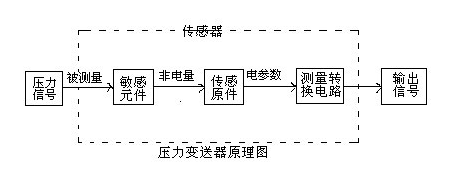 压力变送器的应用领域有哪些