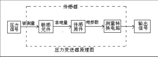 压力传感器工作原理