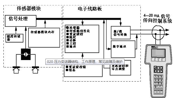 压力变送器结构、工作原理、常见故障及维护