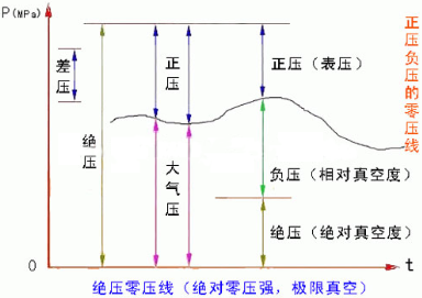 绝对压力传感器测负压数显表如何设置。